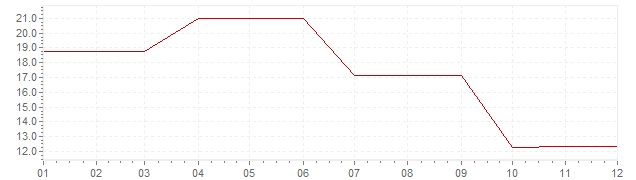 Chart - inflation Ireland 1982 (CPI)