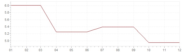 Graphik - Inflation Irlande 1985 (IPC)