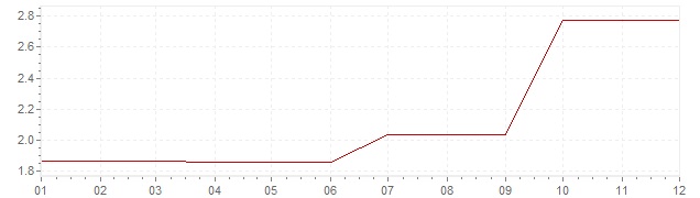 Grafico - inflazione Irlanda 1988 (CPI)