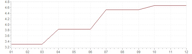 Chart - inflation Ireland 1989 (CPI)