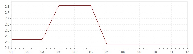 Graphik - Inflation Irlande 1995 (IPC)