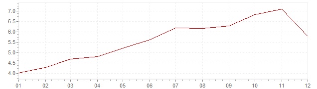 Chart - inflation Ireland 2000 (CPI)