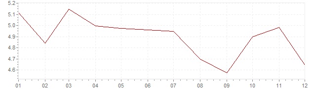 Gráfico - inflación de Irlanda en 2007 (IPC)