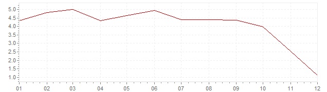 Chart - inflation Ireland 2008 (CPI)