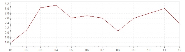 inflation-ireland-2011-cpi-inflation-ireland-2011