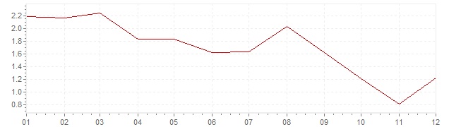 Chart - inflation Ireland 2012 (CPI)