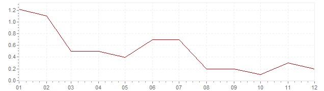 Chart - inflation Ireland 2013 (CPI)