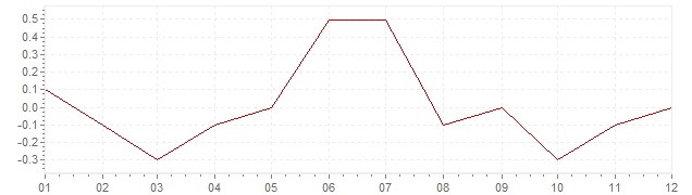 Chart - inflation Ireland 2016 (CPI)