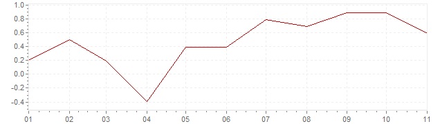 Grafiek - inflatie Ierland 2018 (CPI)