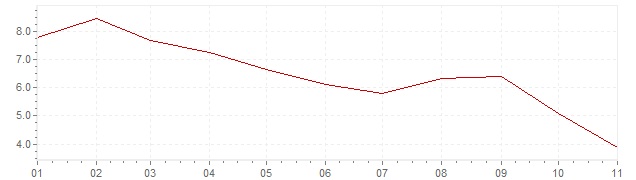 Grafiek - inflatie Ierland 2023 (CPI)