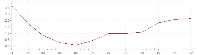 Gráfico – inflação na Itália em 1957 (IPC)