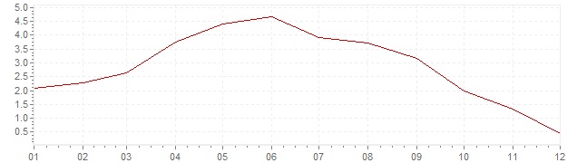 Grafiek - inflatie Italie 1958 (CPI)