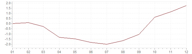 Grafiek - inflatie Italie 1959 (CPI)