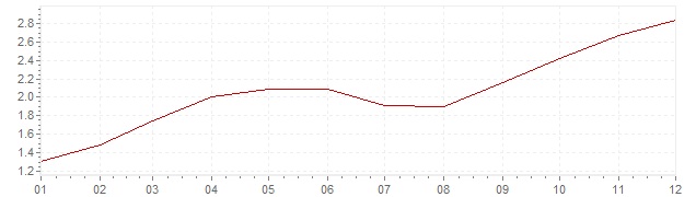 Grafiek - inflatie Italie 1961 (CPI)