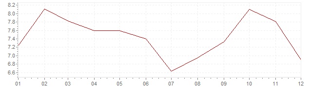 Grafiek - inflatie Italie 1963 (CPI)