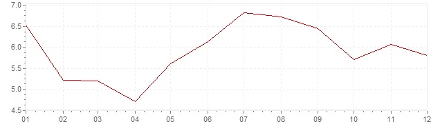 Gráfico - inflación de Italia en 1964 (IPC)