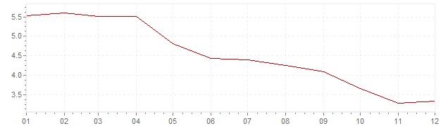 Gráfico – inflação na Itália em 1965 (IPC)