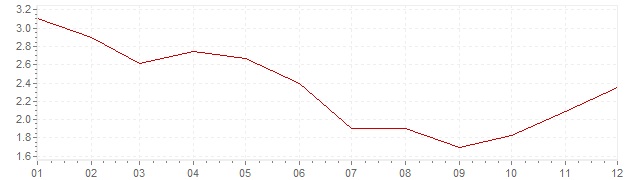 Gráfico – inflação na Itália em 1966 (IPC)
