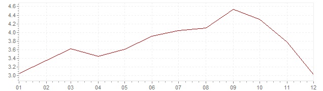 Gráfico – inflação na Itália em 1967 (IPC)