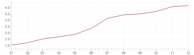 Grafico - inflazione Italia 1969 (CPI)