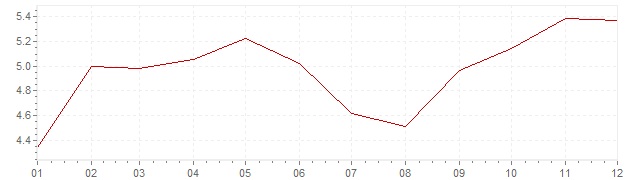 Gráfico – inflação na Itália em 1970 (IPC)
