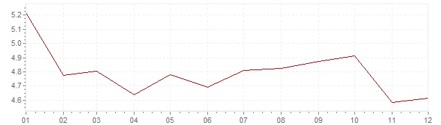 Chart - inflation Italy 1971 (CPI)