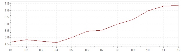 Gráfico – inflação na Itália em 1972 (IPC)