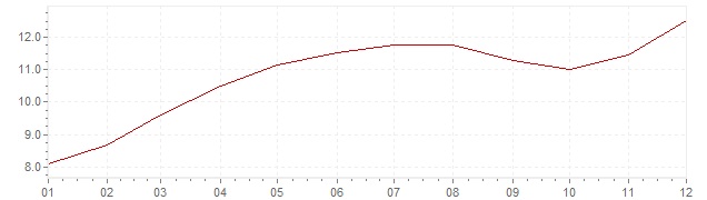 Gráfico – inflação na Itália em 1973 (IPC)