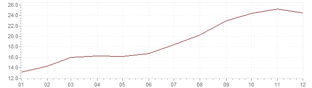 Grafico - inflazione Italia 1974 (CPI)