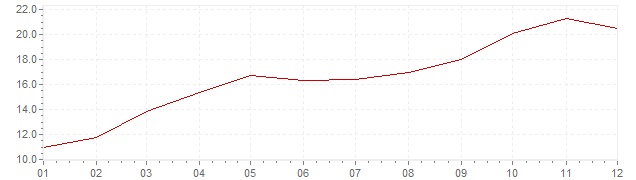Chart - inflation Italy 1976 (CPI)