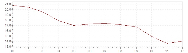 Chart - inflation Italy 1977 (CPI)