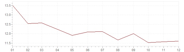 Chart - inflation Italy 1978 (CPI)