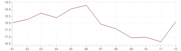 Gráfico - inflación de Italia en 1981 (IPC)