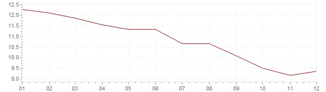 Gráfico - inflación de Italia en 1984 (IPC)