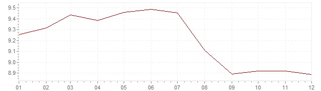 Gráfico - inflación de Italia en 1985 (IPC)