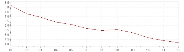 Gráfico - inflación de Italia en 1986 (IPC)