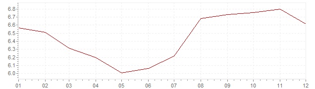 Grafiek - inflatie Italie 1990 (CPI)