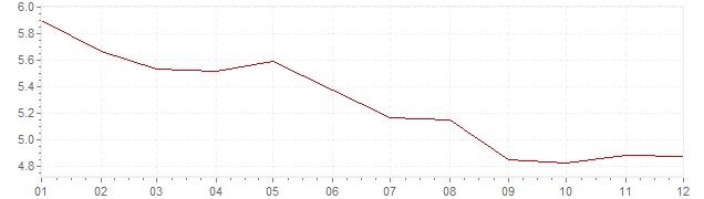 Gráfico - inflación de Italia en 1992 (IPC)