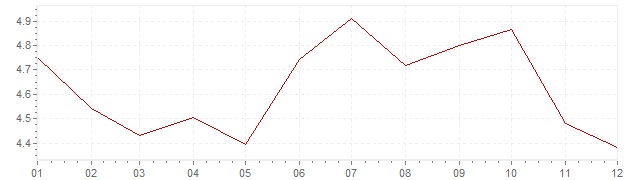 Gráfico – inflação na Itália em 1993 (IPC)