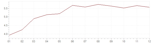Grafiek - inflatie Italie 1995 (CPI)
