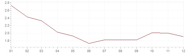 Grafiek - inflatie Italie 1997 (CPI)