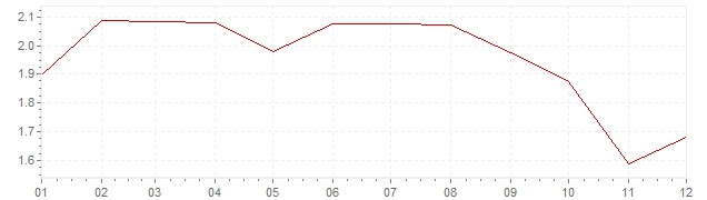 Chart - inflation Italy 1998 (CPI)