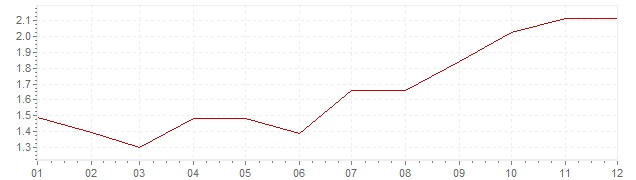 Gráfico - inflación de Italia en 1999 (IPC)