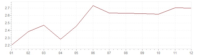 Gráfico - inflación de Italia en 2000 (IPC)