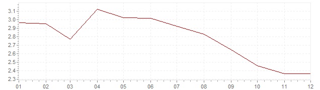 Gráfico – inflação na Itália em 2001 (IPC)