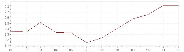 Grafiek - inflatie Italie 2002 (CPI)