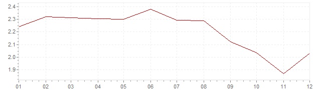 Chart - inflation Italy 2004 (CPI)