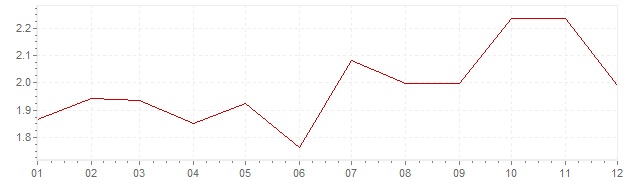 Gráfico – inflação na Itália em 2005 (IPC)