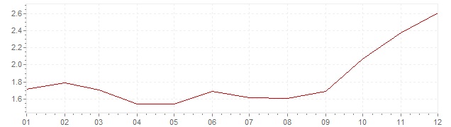 Chart - inflation Italy 2007 (CPI)