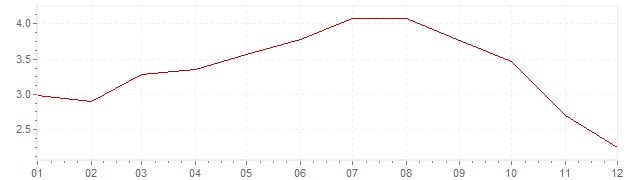 Gráfico - inflación de Italia en 2008 (IPC)